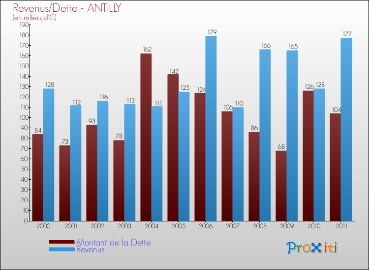 Evolution comparée de la dette et des revenus pour la commune de ANTILLY de 2000 à 2011 Comparaison de la dette et des revenus pour ANTILLY de 2000 à 2011
