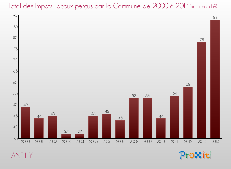 Evolution des Impôts Locaux pour la commune de ANTILLY de 2000 à 2014 Evolution des Impôts Locaux pour ANTILLY de 2000 à 2014