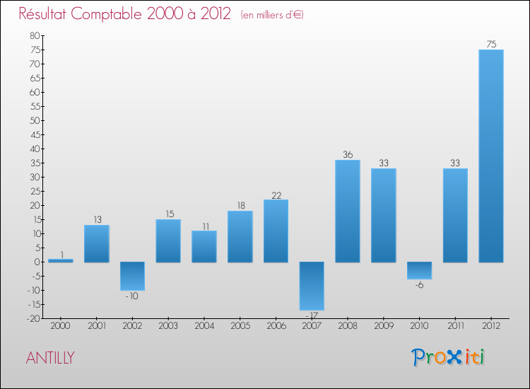 Evolution du résultat comptable pour la commune de ANTILLY de 2000 à 2012 Evolution du résultat comptable pour ANTILLY de 2000 à 2012