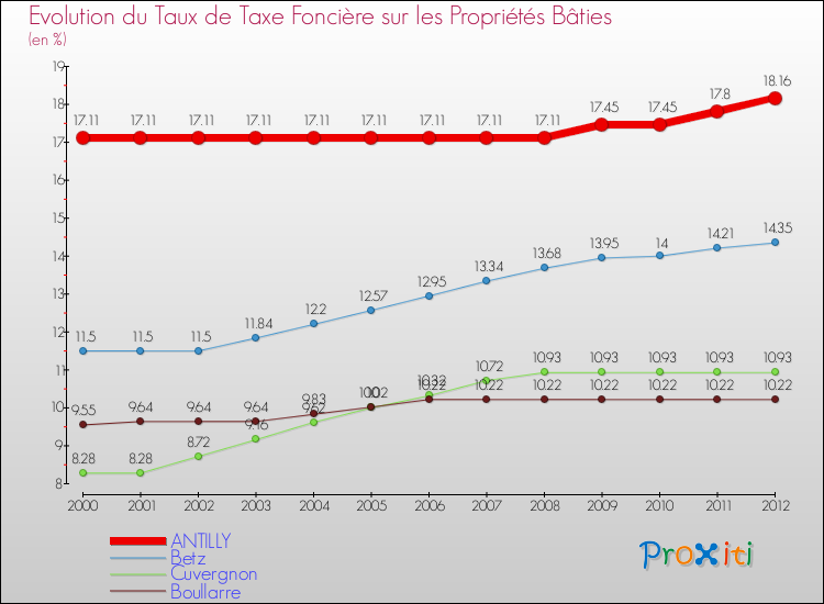 Evolution du taux de la taxe foncière sur le bati pour ANTILLY et les communes proches de 2000 à 2012 Comparaison des taux de taxe foncière sur le bati pour ANTILLY et les communes voisines de 2000 à 2012