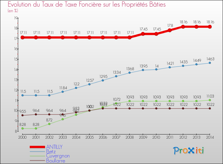 Evolution du taux de la taxe foncière sur le bati pour ANTILLY et les communes proches de 2000 à 2014 Comparaison des taux de taxe foncière sur le bati pour ANTILLY et les communes voisines de 2000 à 2014