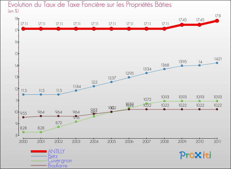 Evolution du taux de la taxe foncière sur le bati pour ANTILLY et les communes proches Comparaison des taux de taxe foncière sur le bati pour ANTILLY et les communes voisines