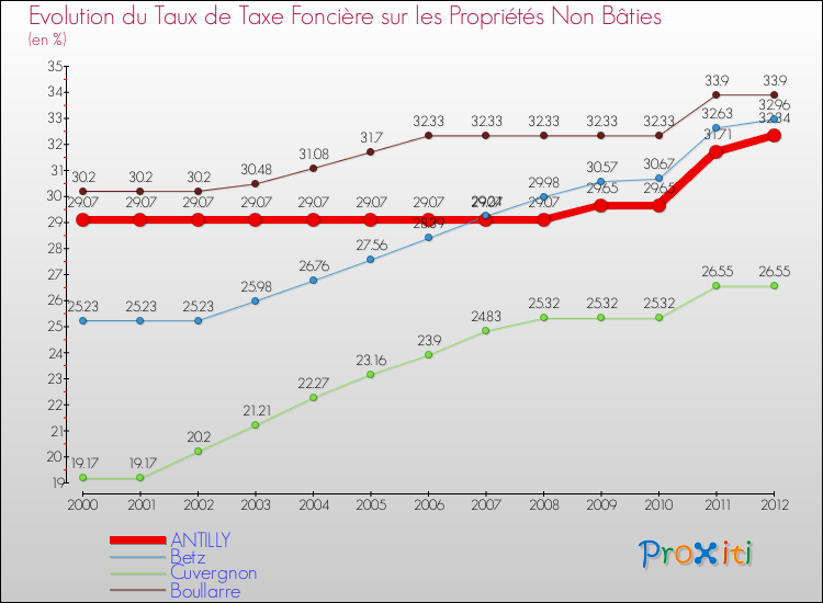 Evolution du taux de la taxe foncière sur les immeubles et terrains non batis pour ANTILLY et les communes proches de 2000 à 2012 Comparaison des taux de la taxe foncière sur les immeubles et terrains non batis pour ANTILLY et les communes voisines de 2000 à 2012