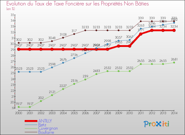 Evolution du taux de la taxe foncière sur les immeubles et terrains non batis pour ANTILLY et les communes proches de 2000 à 2014 Comparaison des taux de la taxe foncière sur les immeubles et terrains non batis pour ANTILLY et les communes voisines de 2000 à 2014