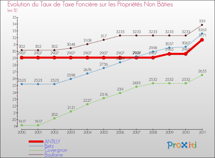 Evolution du taux de la taxe foncière sur les immeubles et terrains non batis pour ANTILLY et les communes proches Comparaison des taux de la taxe foncière sur les immeubles et terrains non batis pour ANTILLY et les communes voisines
