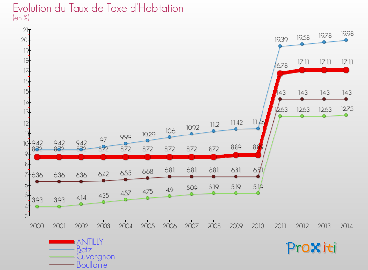 Evolution du taux de la taxe d'habitation pour ANTILLY et les communes proches de 2000 à 2014 Comparaison des taux de la taxe d'habitation pour ANTILLY et les communes voisines de 2000 à 2014