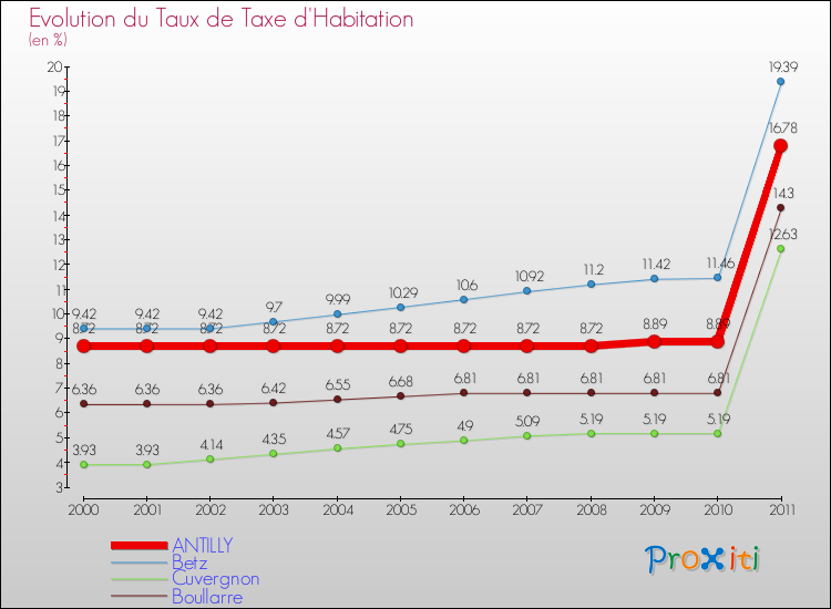 Evolution du taux de la taxe d'habitation pour ANTILLY et les communes proches Comparaison des taux de la taxe d'habitation pour ANTILLY et les communes voisines