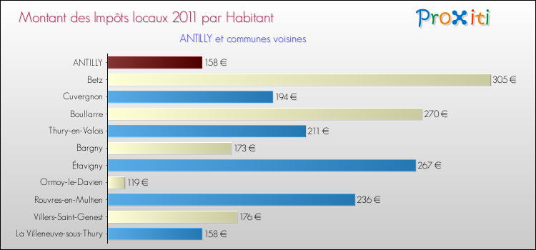 Montant des impôts locaux par Habitant pour ANTILLY et les communes proches Comparaison des impôts locaux par habitant pour ANTILLY et les communes voisines
