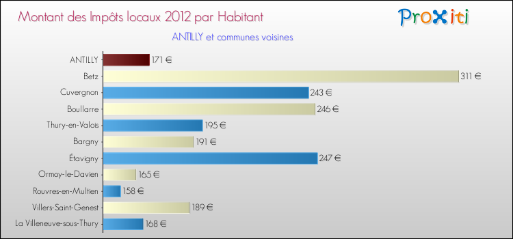 Montant des impôts locaux par Habitant pour ANTILLY et les communes proches Comparaison des impôts locaux par habitant pour ANTILLY et les communes voisines