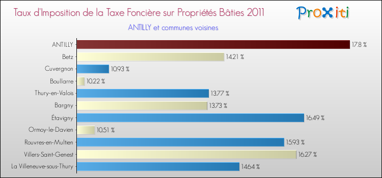 Taux d'imposition de la taxe foncière sur le bati 2011 pour ANTILLY et les communes proches Comparaison des taux d'imposition de la taxe foncière sur le bati 2011 pour ANTILLY et les communes voisines
