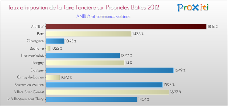 Taux d'imposition de la taxe foncière sur le bati 2012 pour ANTILLY et les communes proches Comparaison des taux d'imposition de la taxe foncière sur le bati 2012 pour ANTILLY et les communes voisines