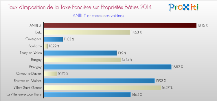 Taux d'imposition de la taxe foncière sur le bati 2014 pour ANTILLY et les communes proches Comparaison des taux d'imposition de la taxe foncière sur le bati 2014 pour ANTILLY et les communes voisines