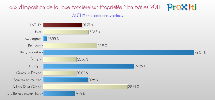 Taux d'imposition de la taxe foncière sur les immeubles et terrains non batis 2011 pour ANTILLY et les communes proches Comparaison des taux d'imposition de la taxe foncière sur les immeubles et terrains non batis 2011 pour ANTILLY et les communes voisines