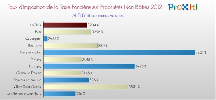 Taux d'imposition de la taxe foncière sur les immeubles et terrains non batis 2012 pour ANTILLY et les communes proches Comparaison des taux d'imposition de la taxe foncière sur les immeubles et terrains non batis 2012 pour ANTILLY et les communes voisines