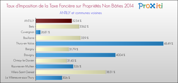 Taux d'imposition de la taxe foncière sur les immeubles et terrains non batis 2014 pour ANTILLY et les communes proches Comparaison des taux d'imposition de la taxe foncière sur les immeubles et terrains non batis 2014 pour ANTILLY et les communes voisines