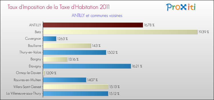 Taux d'imposition de la taxe d'habitation 2011 pour ANTILLY et les communes proches Comparaison des taux d'imposition de la taxe d'habitation 2011 pour ANTILLY et les communes voisines