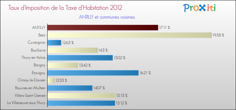 Taux d'imposition de la taxe d'habitation 2012 pour ANTILLY et les communes proches Comparaison des taux d'imposition de la taxe d'habitation 2012 pour ANTILLY et les communes voisines