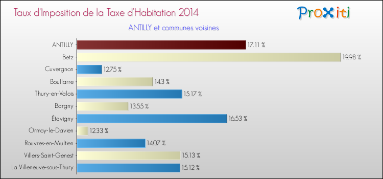 Taux d'imposition de la taxe d'habitation 2014 pour ANTILLY et les communes proches Comparaison des taux d'imposition de la taxe d'habitation 2014 pour ANTILLY et les communes voisines