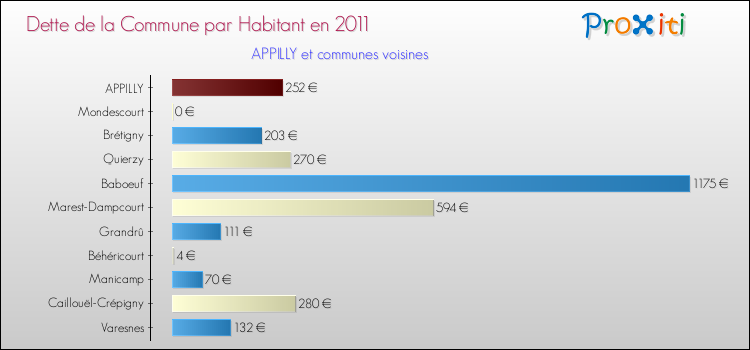 Dette par habitant de la commune en 2011 pour APPILLY et les communes proches Comparaison de la dette par habitant de la commune en 2011 pour APPILLY et les communes voisines