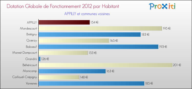 Montant des dotations globales de fonctionnement DGF par Habitant pour APPILLY et les communes proches Comparaison des des dotations globales de fonctionnement DGF par habitant pour APPILLY et les communes voisines