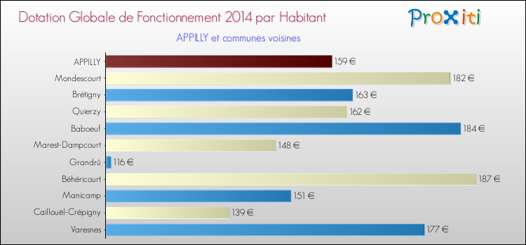Montant des dotations globales de fonctionnement DGF par Habitant pour APPILLY et les communes proches en 2014. Comparaison des des dotations globales de fonctionnement DGF par habitant pour APPILLY et les communes voisines en 2014.