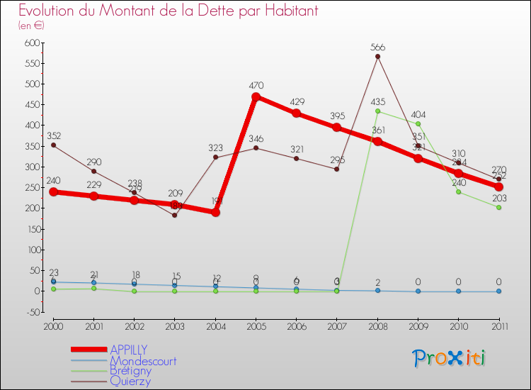 Evolution de la dette par habitant pour la commune de APPILLY et les communes proches Comparaison de la dette par habitant pour APPILLY et les communes voisines