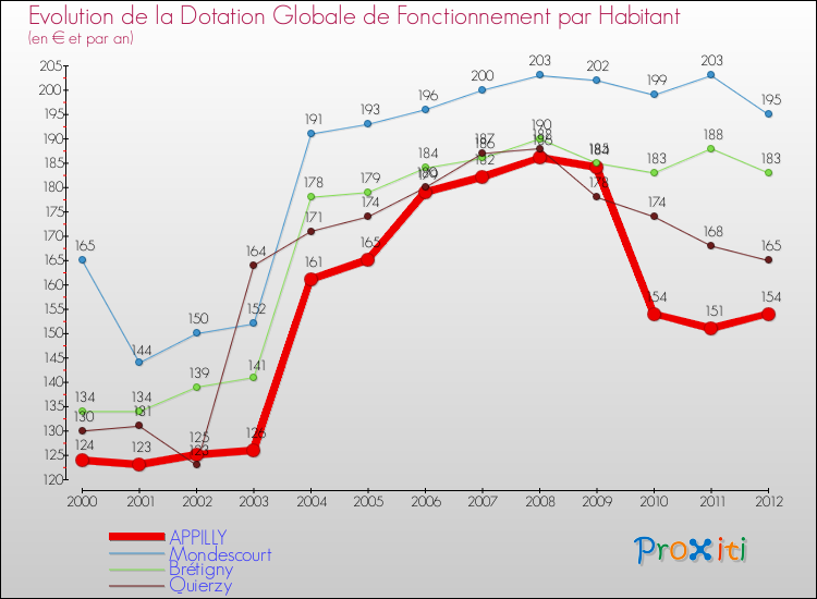 Evolution et montant de la dotation globale de fonctionnement par Habitant pour APPILLY et les communes proches Comparaison des dotations globales de fonctionnement par habitant pour APPILLY et les communes voisines