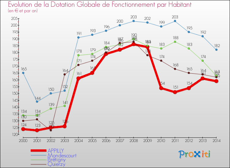 Evolution et montant de la dotation globale de fonctionnement par Habitant pour APPILLY et les communes proches de 2000 à 2014. Comparaison des dotations globales de fonctionnement par habitant pour APPILLY et les communes voisines de 2000 à 2014.