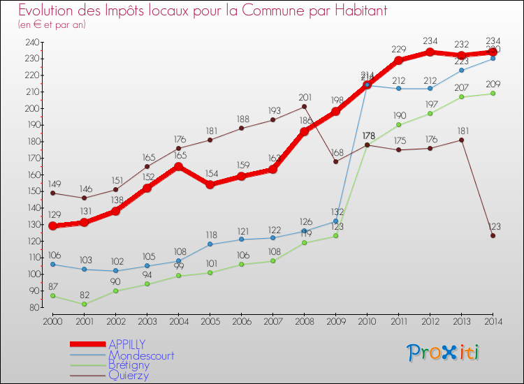 Evolution et montant des impôts locaux par Habitant pour APPILLY et les communes proches de 2000 à 2014 Comparaison des impôts locaux par habitant pour APPILLY et les communes voisines de 2000 à 2014