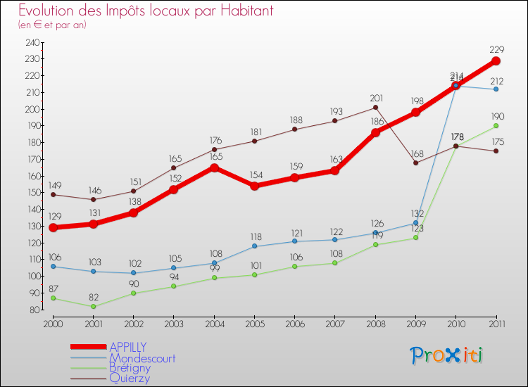 Evolution et montant des impôts locaux par Habitant pour APPILLY et les communes proches Comparaison des impôts locaux par habitant pour APPILLY et les communes voisines