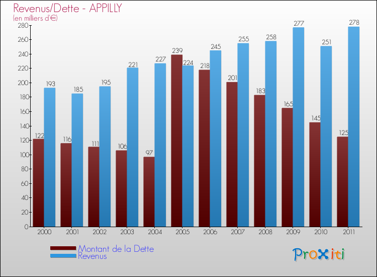 Evolution comparée de la dette et des revenus pour la commune de APPILLY de 2000 à 2011 Comparaison de la dette et des revenus pour APPILLY de 2000 à 2011