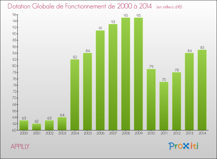 Evolution du montant de la Dotation Globale de Fonctionnement pour la commune de APPILLY de 2000 à 2014 Evolution du montant de la Dotation Globale de Fonctionnement pour APPILLY de 2000 à 2014