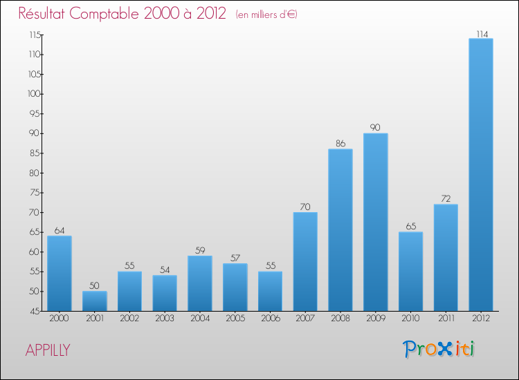 Evolution du résultat comptable pour la commune de APPILLY de 2000 à 2012 Evolution du résultat comptable pour APPILLY de 2000 à 2012