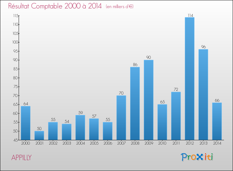 Evolution du résultat comptable pour la commune de APPILLY de 2000 à 2014 Evolution du résultat comptable pour APPILLY de 2000 à 2014