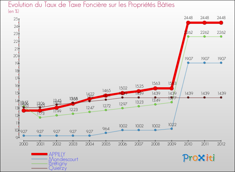 Evolution du taux de la taxe foncière sur le bati pour APPILLY et les communes proches de 2000 à 2012 Comparaison des taux de taxe foncière sur le bati pour APPILLY et les communes voisines de 2000 à 2012