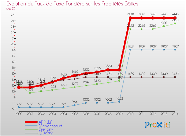 Evolution du taux de la taxe foncière sur le bati pour APPILLY et les communes proches de 2000 à 2014 Comparaison des taux de taxe foncière sur le bati pour APPILLY et les communes voisines de 2000 à 2014