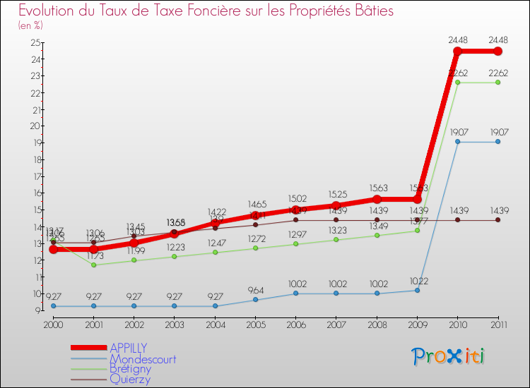 Evolution du taux de la taxe foncière sur le bati pour APPILLY et les communes proches Comparaison des taux de taxe foncière sur le bati pour APPILLY et les communes voisines