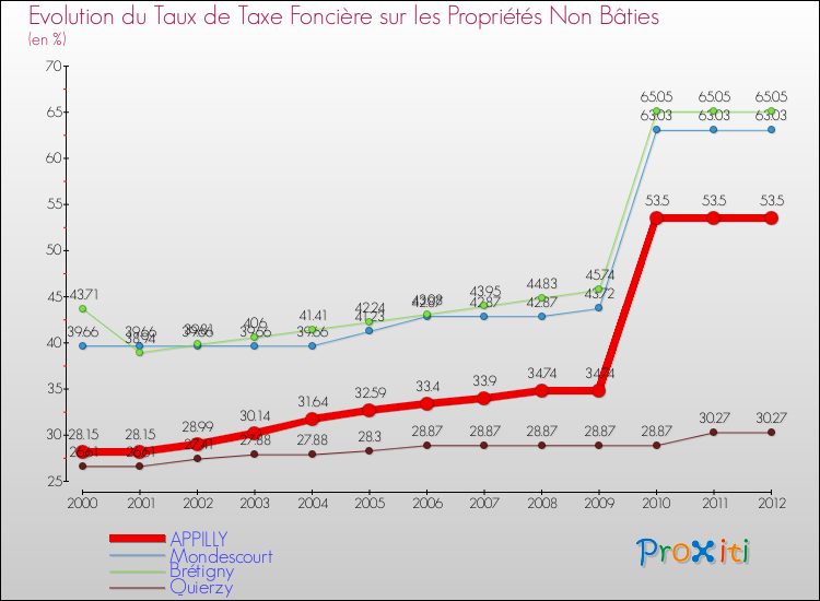 Evolution du taux de la taxe foncière sur les immeubles et terrains non batis pour APPILLY et les communes proches de 2000 à 2012 Comparaison des taux de la taxe foncière sur les immeubles et terrains non batis pour APPILLY et les communes voisines de 2000 à 2012