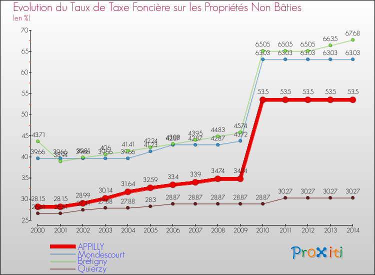 Evolution du taux de la taxe foncière sur les immeubles et terrains non batis pour APPILLY et les communes proches de 2000 à 2014 Comparaison des taux de la taxe foncière sur les immeubles et terrains non batis pour APPILLY et les communes voisines de 2000 à 2014