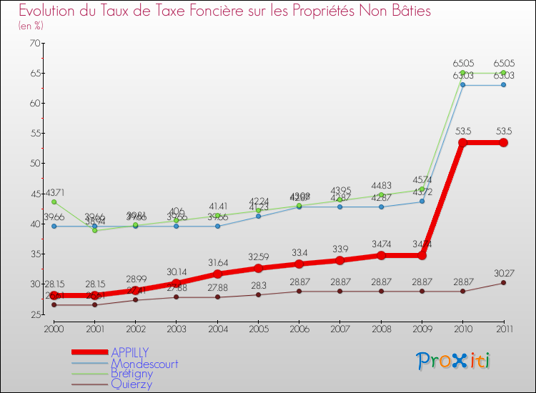 Evolution du taux de la taxe foncière sur les immeubles et terrains non batis pour APPILLY et les communes proches Comparaison des taux de la taxe foncière sur les immeubles et terrains non batis pour APPILLY et les communes voisines