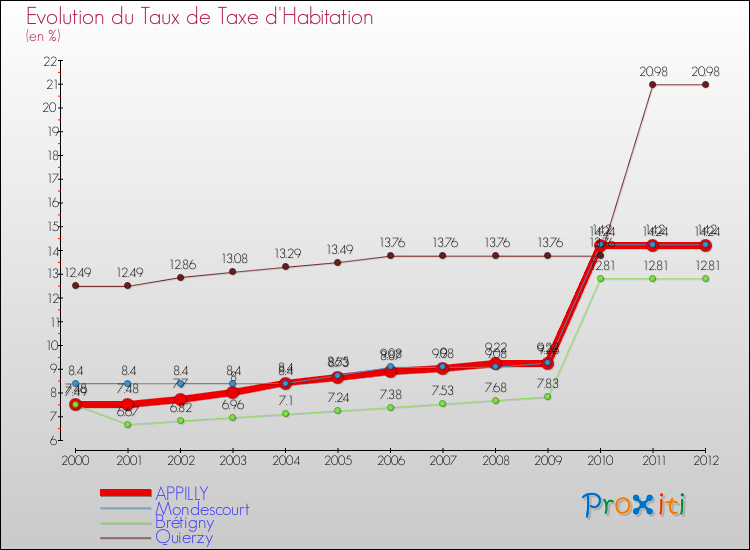 Evolution du taux de la taxe d'habitation pour APPILLY et les communes proches Comparaison des taux de la taxe d'habitation pour APPILLY et les communes voisines