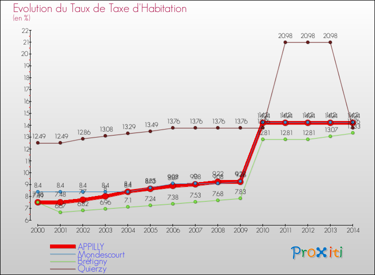 Evolution du taux de la taxe d'habitation pour APPILLY et les communes proches de 2000 à 2014 Comparaison des taux de la taxe d'habitation pour APPILLY et les communes voisines de 2000 à 2014