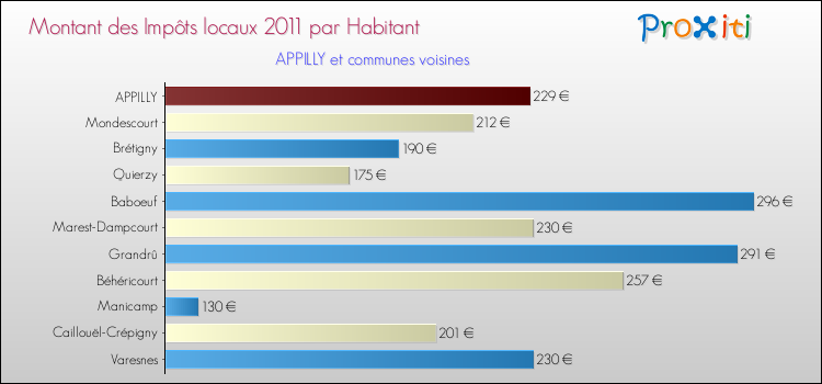 Montant des impôts locaux par Habitant pour APPILLY et les communes proches Comparaison des impôts locaux par habitant pour APPILLY et les communes voisines