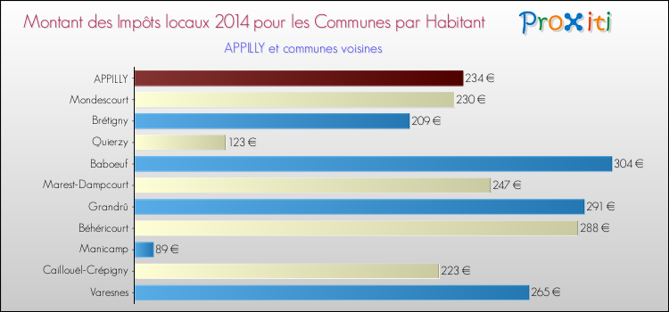 Montant des impôts locaux par Habitant pour APPILLY et les communes proches en 2014 Comparaison des impôts locaux par habitant pour APPILLY et les communes voisines en 2014
