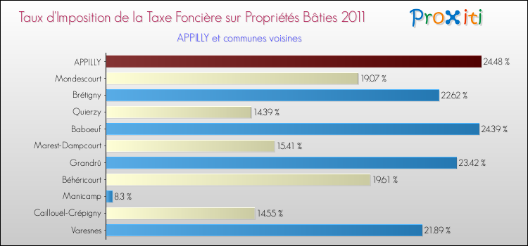 Taux d'imposition de la taxe foncière sur le bati 2011 pour APPILLY et les communes proches Comparaison des taux d'imposition de la taxe foncière sur le bati 2011 pour APPILLY et les communes voisines