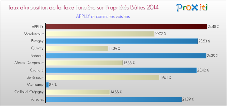 Taux d'imposition de la taxe foncière sur le bati 2014 pour APPILLY et les communes proches Comparaison des taux d'imposition de la taxe foncière sur le bati 2014 pour APPILLY et les communes voisines