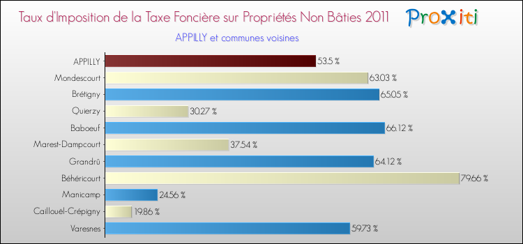 Taux d'imposition de la taxe foncière sur les immeubles et terrains non batis 2011 pour APPILLY et les communes proches Comparaison des taux d'imposition de la taxe foncière sur les immeubles et terrains non batis 2011 pour APPILLY et les communes voisines
