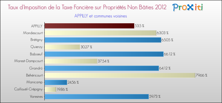 Taux d'imposition de la taxe foncière sur les immeubles et terrains non batis 2012 pour APPILLY et les communes proches Comparaison des taux d'imposition de la taxe foncière sur les immeubles et terrains non batis 2012 pour APPILLY et les communes voisines