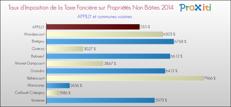 Taux d'imposition de la taxe foncière sur les immeubles et terrains non batis 2014 pour APPILLY et les communes proches Comparaison des taux d'imposition de la taxe foncière sur les immeubles et terrains non batis 2014 pour APPILLY et les communes voisines