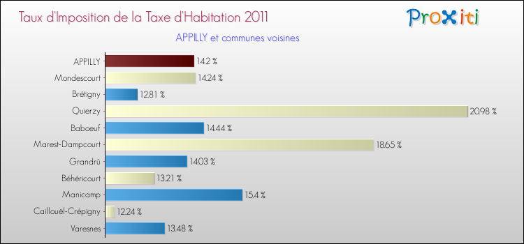 Taux d'imposition de la taxe d'habitation 2011 pour APPILLY et les communes proches Comparaison des taux d'imposition de la taxe d'habitation 2011 pour APPILLY et les communes voisines
